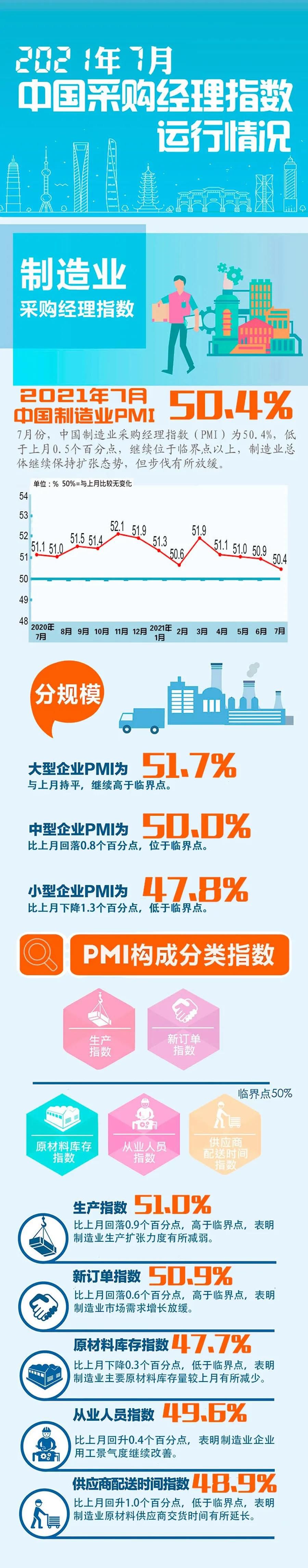 7月份中國(guó)制造業(yè)PMI為50.4% 高端制造業(yè)持續(xù)較快發(fā)展