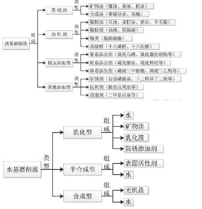 磨削液的組成、類型與性能分析 