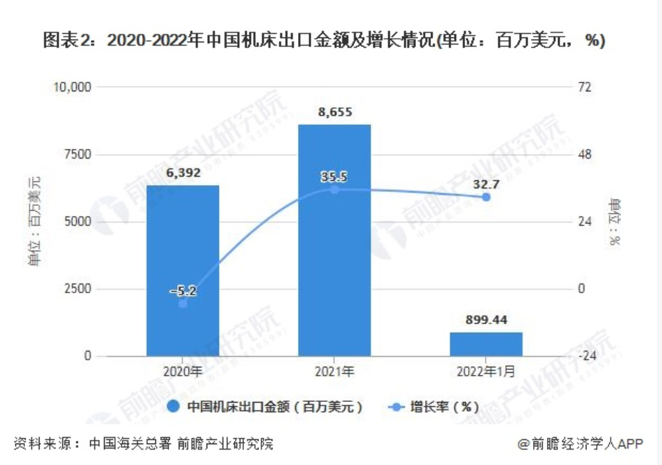 2022年1月中國(guó)機(jī)床行業(yè)進(jìn)出口市場(chǎng)現(xiàn)狀分析 1月中國(guó)機(jī)床出口量將近270萬(wàn)臺(tái)
