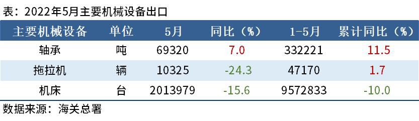 5月出口機床201萬臺，同比下降15.6%