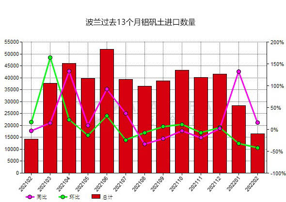 波蘭2022年2月份鋁礬土進(jìn)口量環(huán)比下滑41.99%