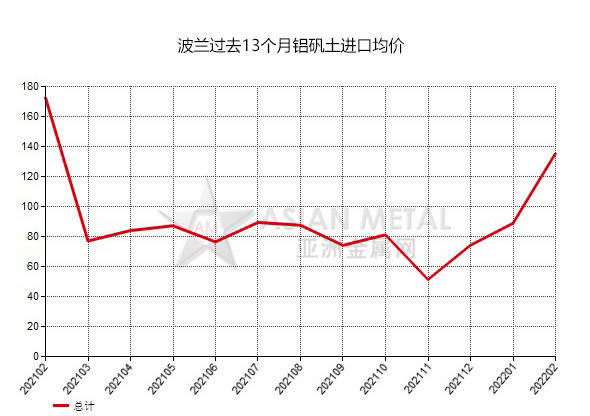 波蘭2022年2月份鋁礬土進(jìn)口量環(huán)比下滑41.99%