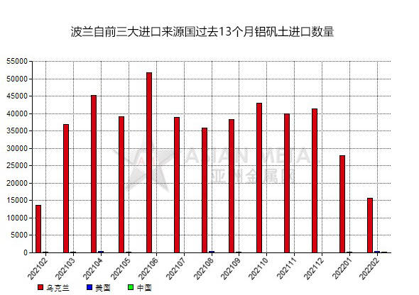 波蘭2022年2月份鋁礬土進(jìn)口量環(huán)比下滑41.99%