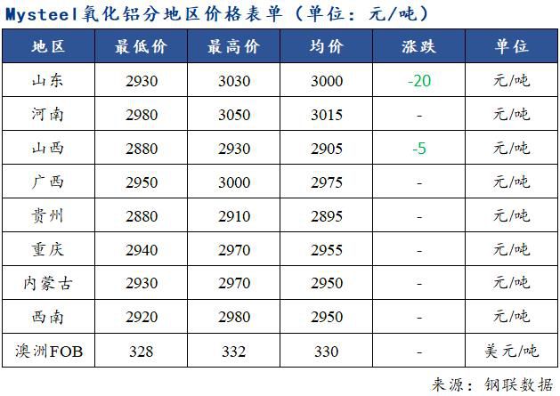 氧化鋁價格繼續小跌 市場博弈加劇
