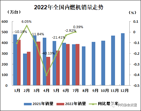 數(shù)據(jù) | 2022年7月內(nèi)燃機(jī)行業(yè)銷量綜述
