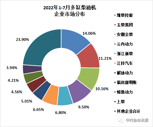 數(shù)據(jù) | 2022年7月內(nèi)燃機(jī)行業(yè)銷量綜述