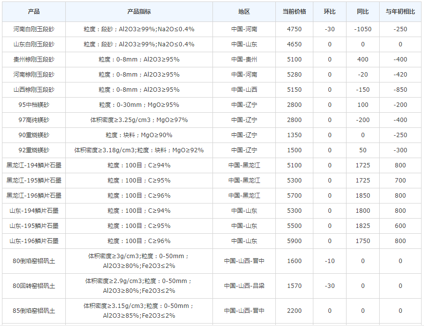 9月10日大宗耐火原材料市場(chǎng)綜述