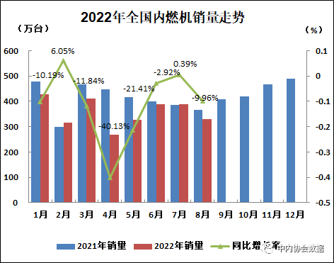 2022年8月內(nèi)燃機(jī)行業(yè)銷量綜述