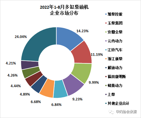 2022年8月內(nèi)燃機(jī)行業(yè)銷量綜述