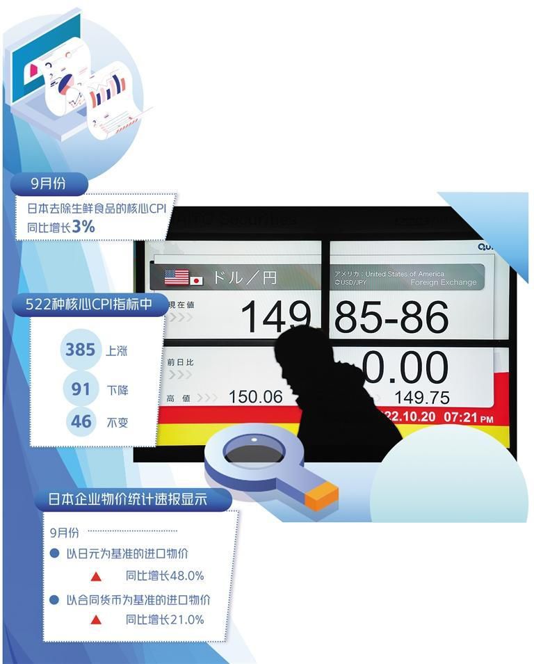 日元貶值推高物價(jià),日本核心CPI創(chuàng)31年來新高