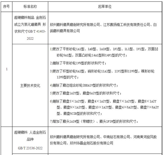 盤點2022年磨料磨具領域發布實施的標準