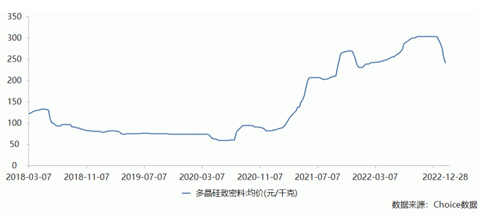 硅片價格大幅下跌，光伏終端迎來轉機