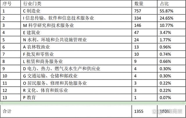 鄭州專精特新企業(yè)扎堆聚集：高新區(qū)、金水區(qū)合計(jì)占比45%