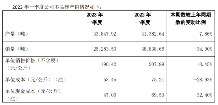 多晶硅供過于求？大全Q1產(chǎn)量增7.86%、銷量暴跌34.9%，庫存超萬噸！！！