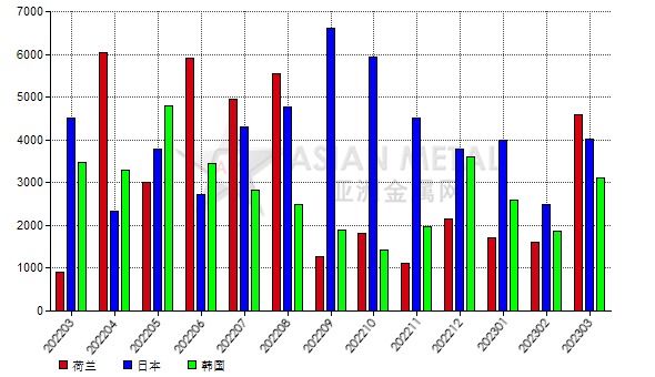 中國2023年3月份白剛玉出口量環比增加84.29%