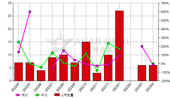 4月份中國6家白剛玉生產商減產
