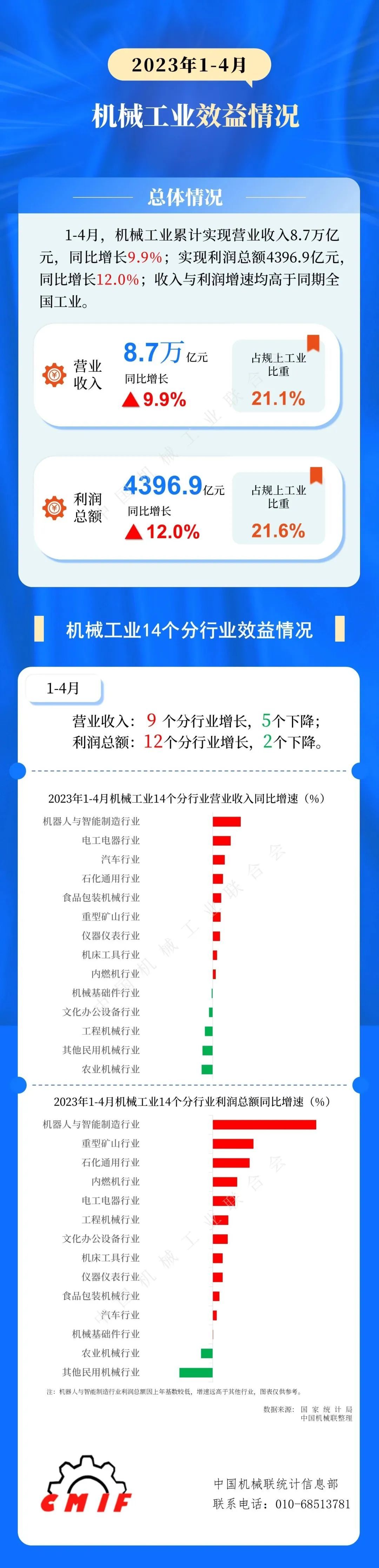 中機聯：1-4月機械工業累計實現營收8.7萬億，同比增長9.9%