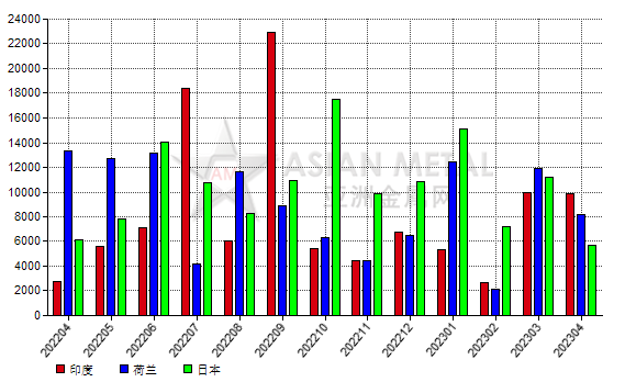 中國2023年4月份鋁礬土出口量環比下降24.49%