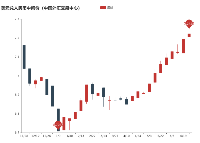 人民幣中間價今年累計下調2452點 三季度有望逐步企穩