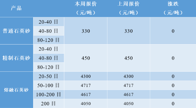 漲漲漲！高純石英砂再漲2萬元/噸！普通/熔融石英砂及碳化硅價格持穩
