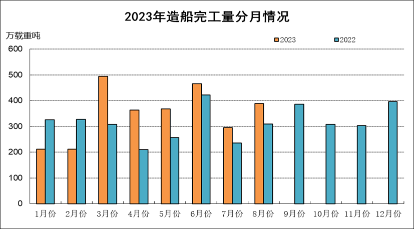 2023年1-8月船舶工業(yè)經(jīng)濟(jì)運(yùn)行情況