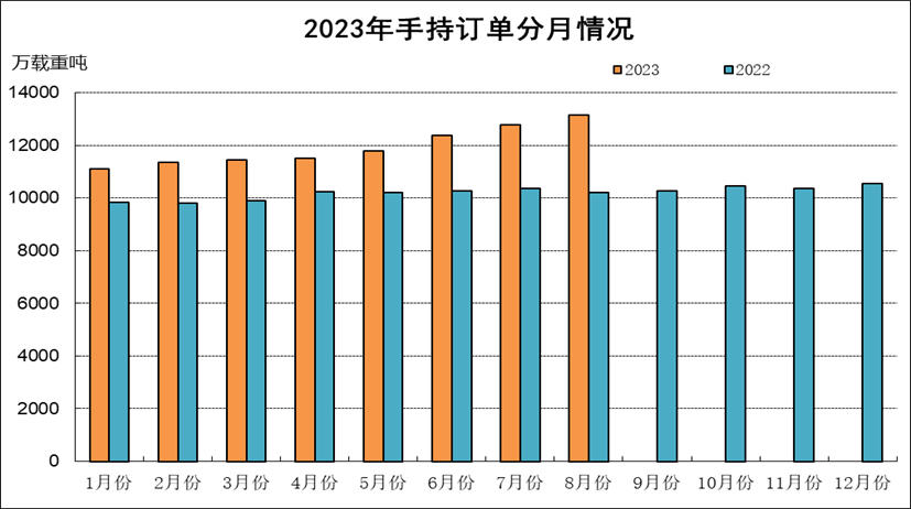 2023年1-8月船舶工業(yè)經(jīng)濟(jì)運(yùn)行情況