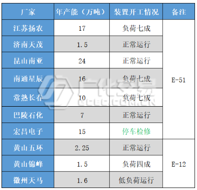 環(huán)氧樹(shù)脂：漲后穩(wěn)企，暫穩(wěn)整理
