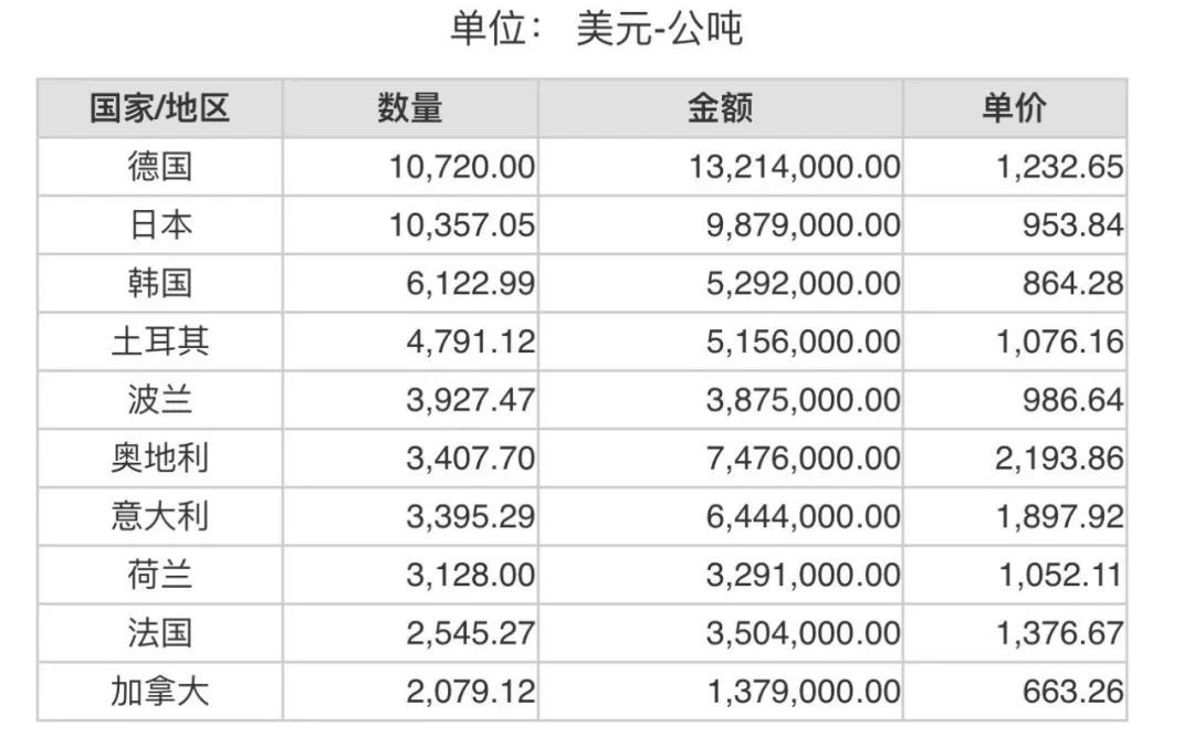 2023年5月份世界十大剛玉進口國