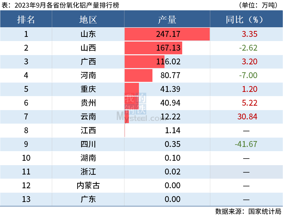 統計局：前9月全國分省市鋁材、氧化鋁產量出爐