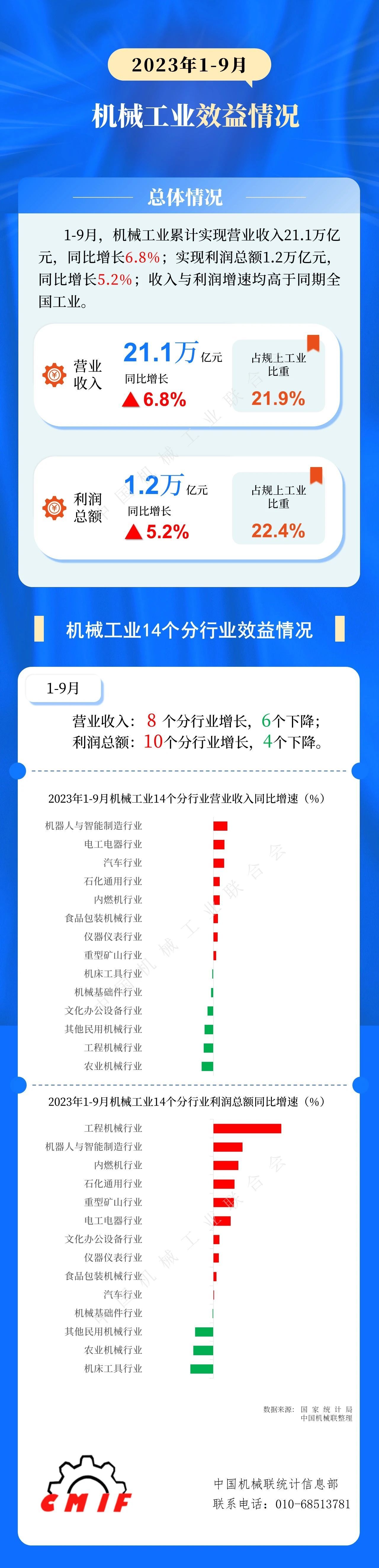 中機聯：1-9月機械工業實現利潤總額1.2萬億，同比增5.2%