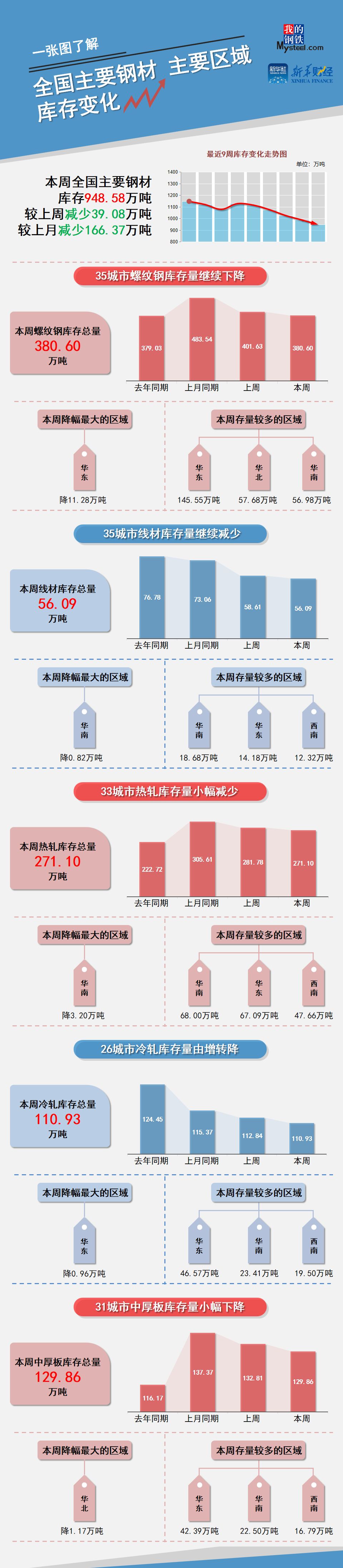 鋼“財(cái)”說(shuō)：庫(kù)存保持下行，鋼市格局偏好