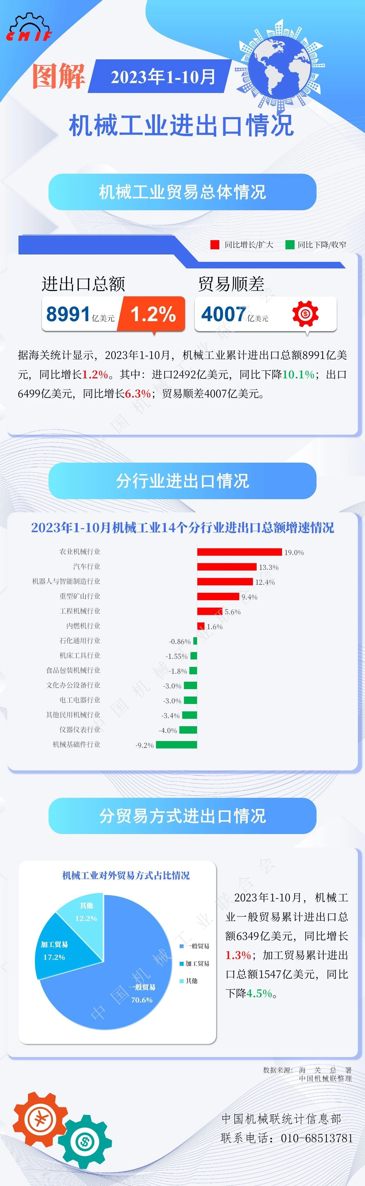 2023年1-10月機械工業出口6499億美元，同比增6.3%