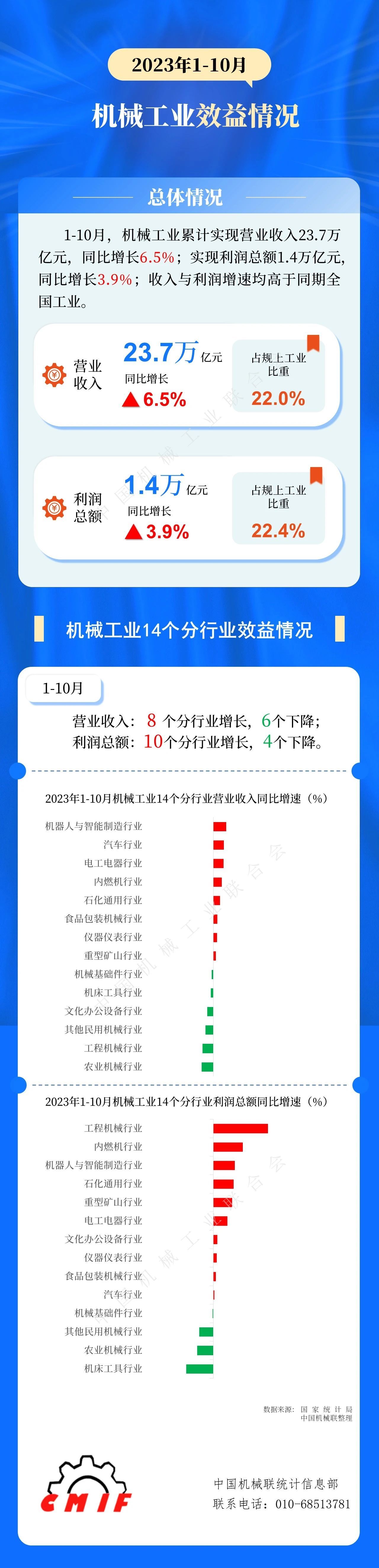 中機聯：1-10月機械工業累計營收23.7萬億元，同比增6.5%