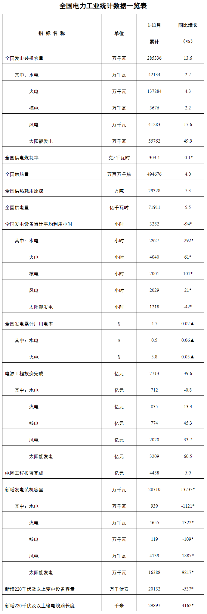 國(guó)家能源局：1-11月光伏新增裝機(jī)近164GW