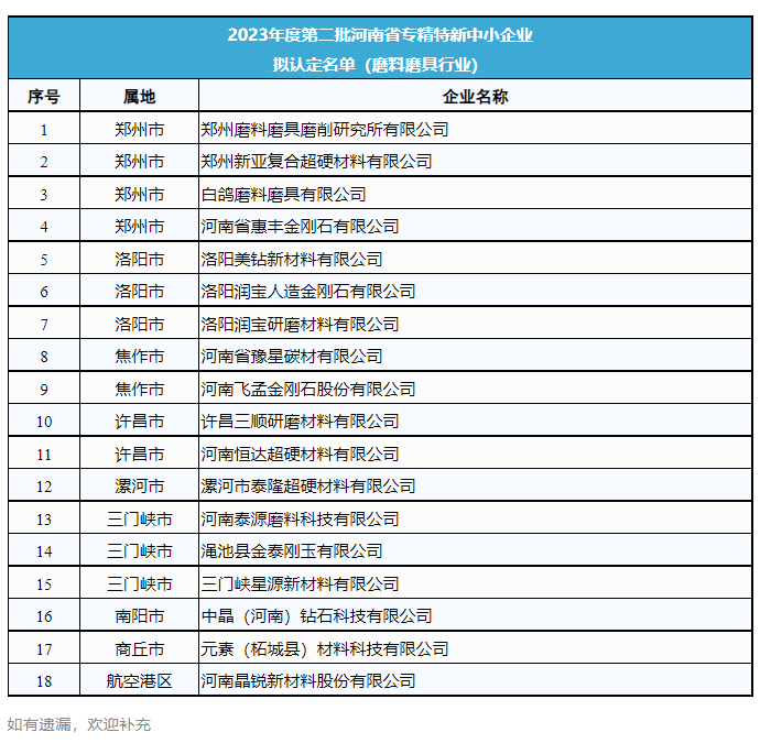 超硬材料、磨料磨具行業將新增18家省級專精特新企業