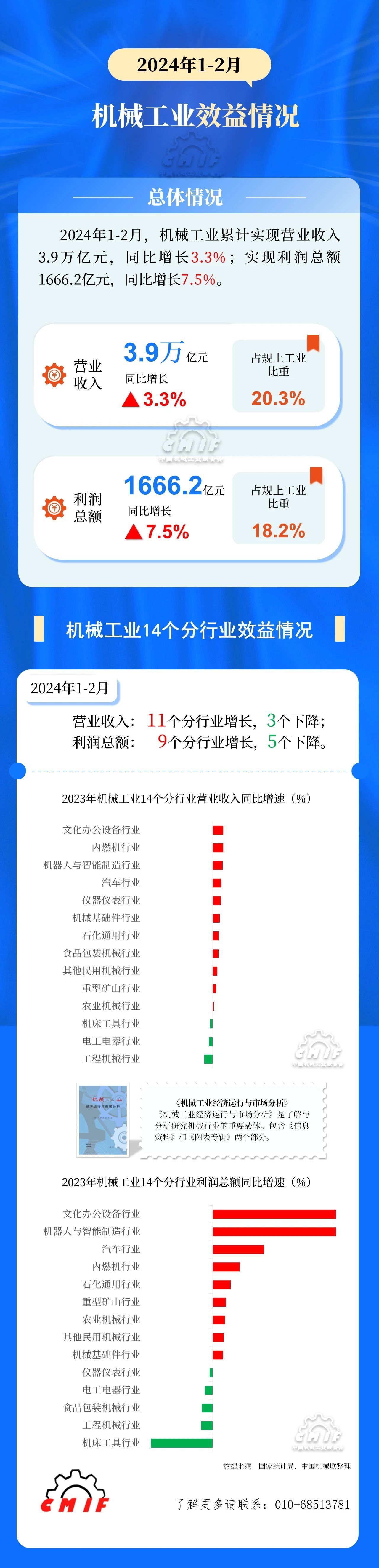 中機聯：1-2月機械工業利潤總額1666.2億，同比增7.5%