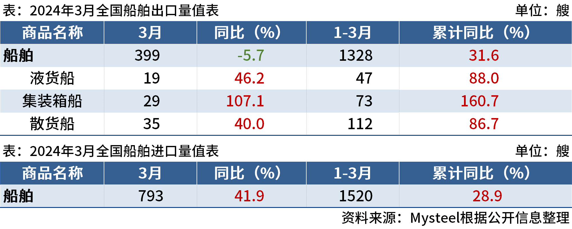 海關(guān)總署：3月中國出口船舶399艘，同比降5.7%