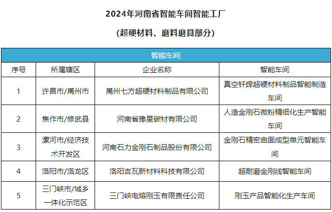 多家磨料磨具、超硬材料企業(yè)榮獲2024年河南省智能車間