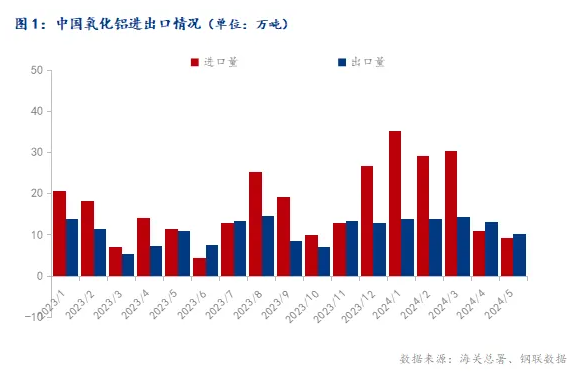 2024年5月中國(guó)氧化鋁進(jìn)出口數(shù)據(jù)簡(jiǎn)析