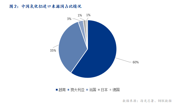 2024年5月中國(guó)氧化鋁進(jìn)出口數(shù)據(jù)簡(jiǎn)析
