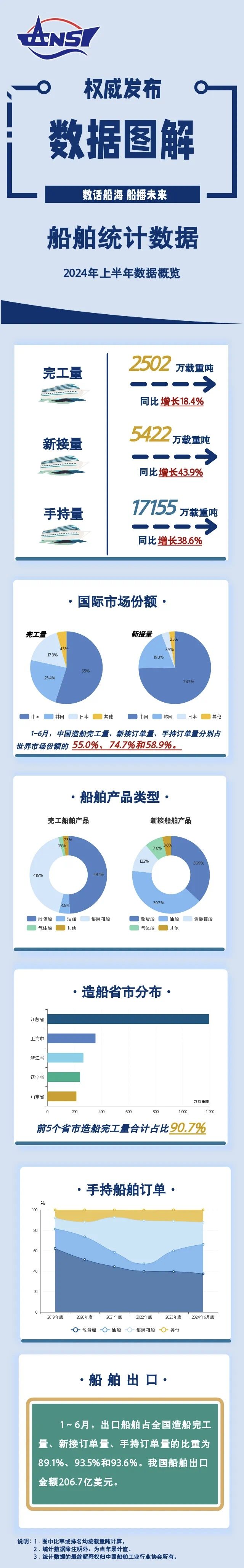 一圖讀懂丨2024年上半年船舶統計數據
