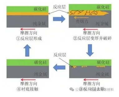 碳化硅SiC襯底拋光新方向
