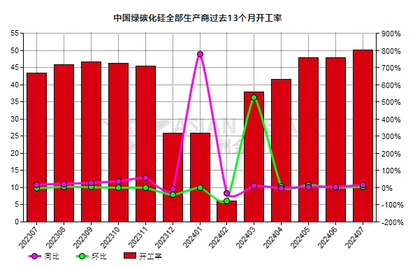 7月份中國綠碳化硅生產商開工率同比增長15.44%