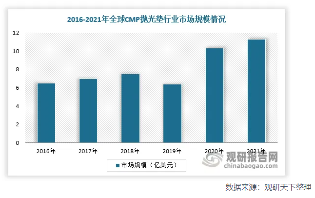 我國CMP拋光墊行業分析：市場規模持續擴大 國產企業破繭而出