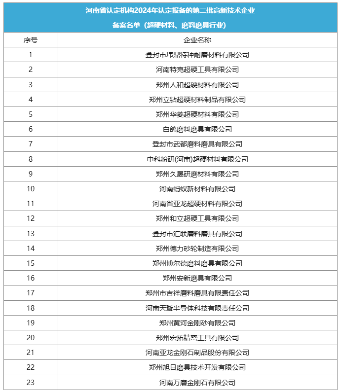 多家超硬材料、磨料磨具企業(yè)榮獲高新技術(shù)企業(yè)認(rèn)定