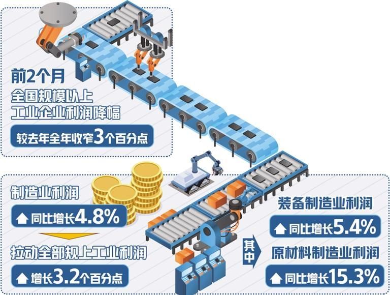 前兩月工業企業效益穩定恢復
