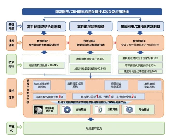 高檔數控機床關鍵材料用陶瓷剛玉/CBN磨具制備技術研究項目簡介