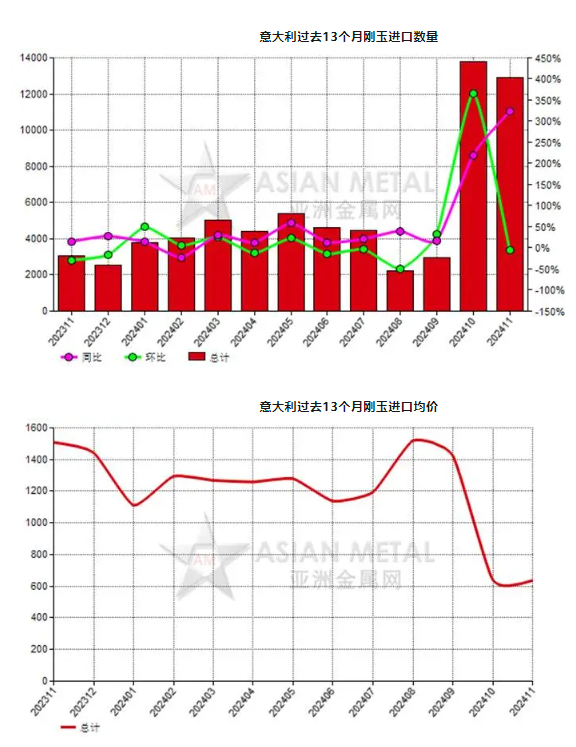 意大利2024年11月份剛玉進口量同比增長323.14%