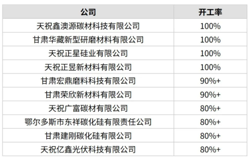 4月份中國(guó)開工率最高10家黑碳化硅生產(chǎn)商