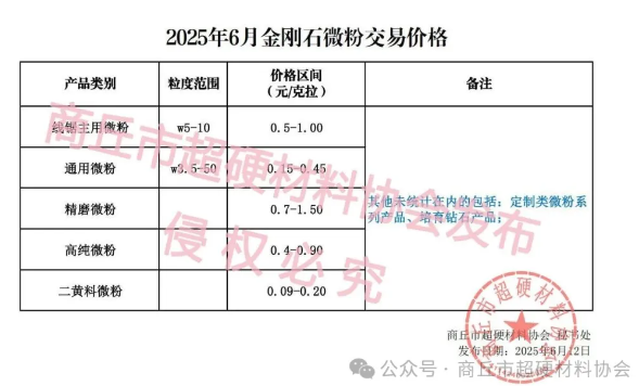 2025年6月金剛石微粉交易價格